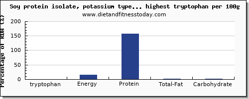 tryptophan and nutrition facts in soy products per 100g